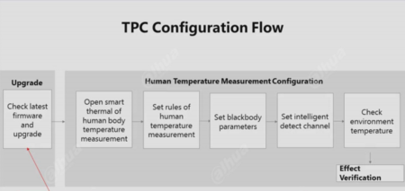 TPC Configuration Flow.png